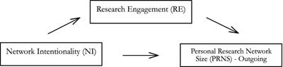 Developing research networks in schools: the role of network intentionality and research engagement